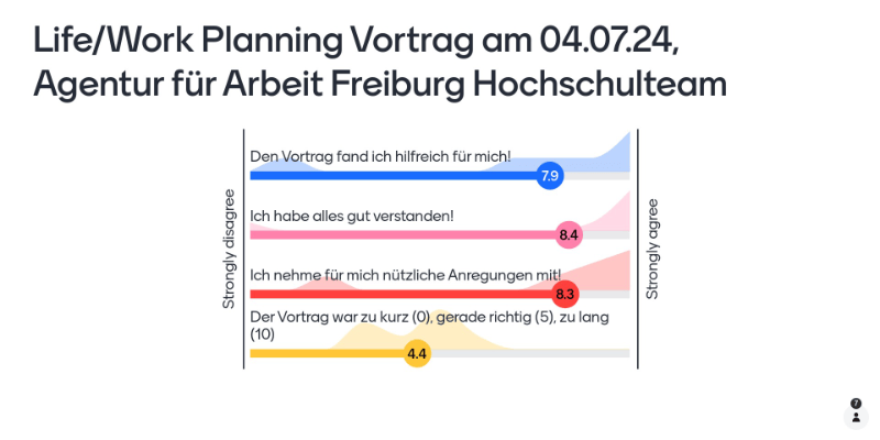 Evaluation vom Life/Work-Planning interaktiver Online-Vortrag Agentur für Arbeit Freiburg (Hochschulteam) am 04.07.24