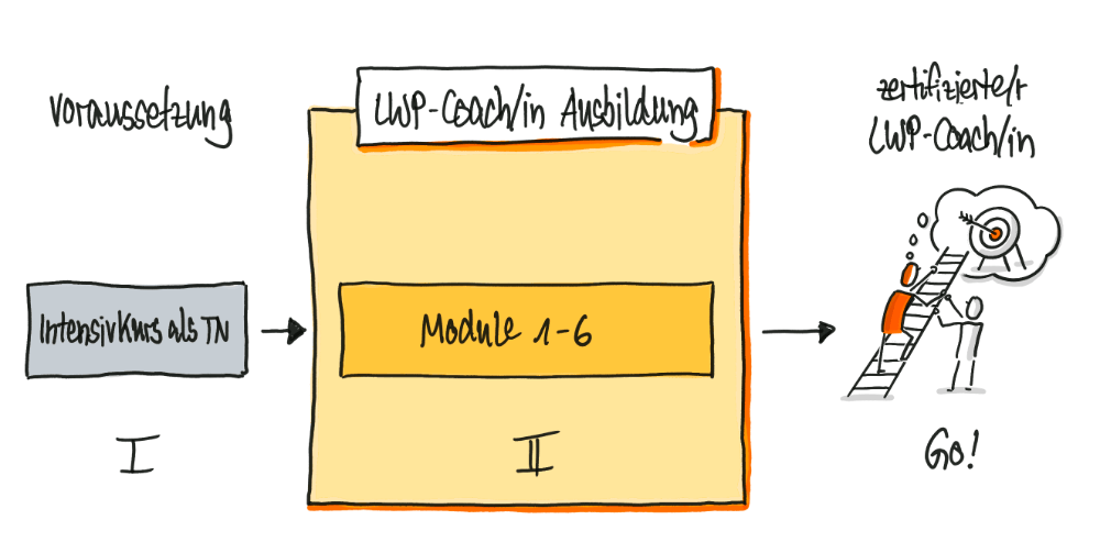 Aufbau der zertifizierten LWP-Coaching-Ausbildung 2025 von John Webb und Marc Buddensieg