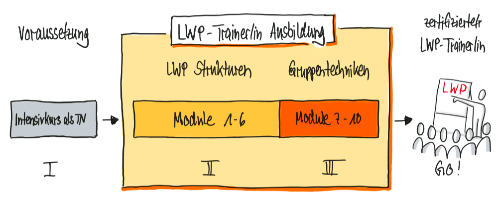 Aufbau der zertifizierten LWP-Trainer/in-Ausbildung 2025 von John Webb und Marc Buddensieg