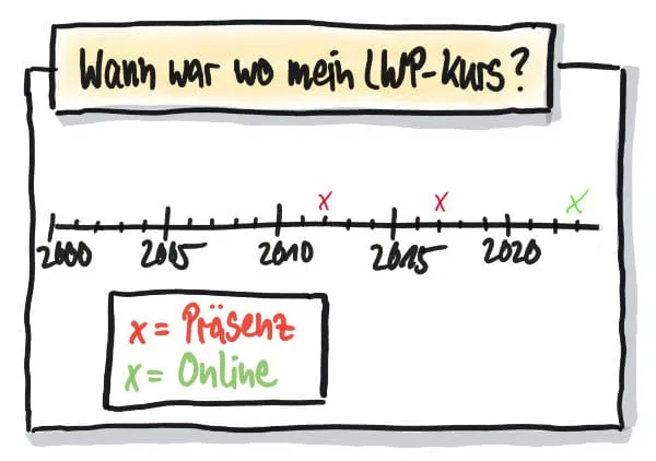 Wann hat wer wo den LWP Kurs gemacht? Ehemaligentreffen in Freiburg (Präsenz) am 22.09.2024