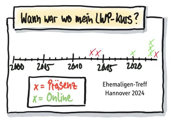 Wann hat wer wo den LWP Kurs gemacht? Ehemaligentreffen vom 13.09.2024 in Hannover (Präsenz)