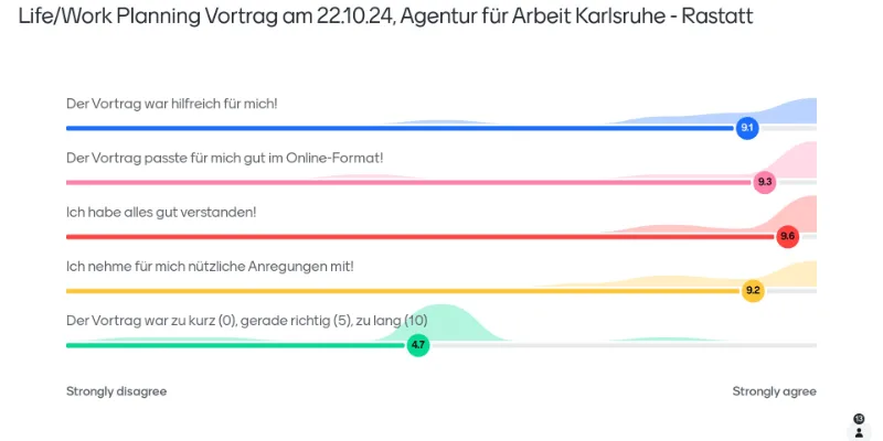 Evaluation vom interaktiver Life/Work-Planning Online-Vortrag für Menschen im Erwerbsalter der Agentur für Arbeit Karlsruhe - Rastatt am 22.10.24