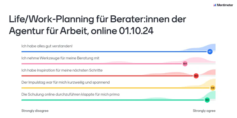 Evaluation der Life/Work-Planning Online-Schulung für Berater:innen der Agentur für Arbeit am 01.10.24