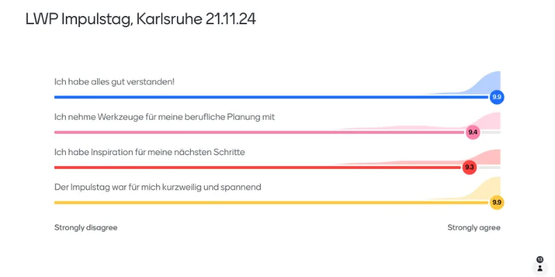 Evaluation vom Life/Work-Planning Impulstag in Präsenz