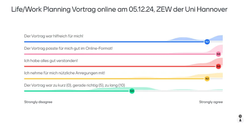 Evaluation vom interaktiver Life/Work-Planning Online-Vortrag, Zentrale Einrichtung für Weiterbildung der LUH am 05.12.24