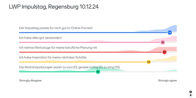 Evaluation vom online Life/Work-Planning Impulstag, Agentur für Arbeit Regensburg am 10.12.24