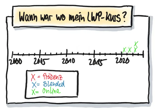 Wann hat wer wo den LWP Kurs gemacht? Ehemaligentreffen in Kiel (Präsenz) am 03.02.2025